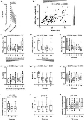 CD38 Expression by Antigen-Specific CD4 T Cells Is Significantly Restored 5 Months After Treatment Initiation Independently of Sputum Bacterial Load at the Time of Tuberculosis Diagnosis